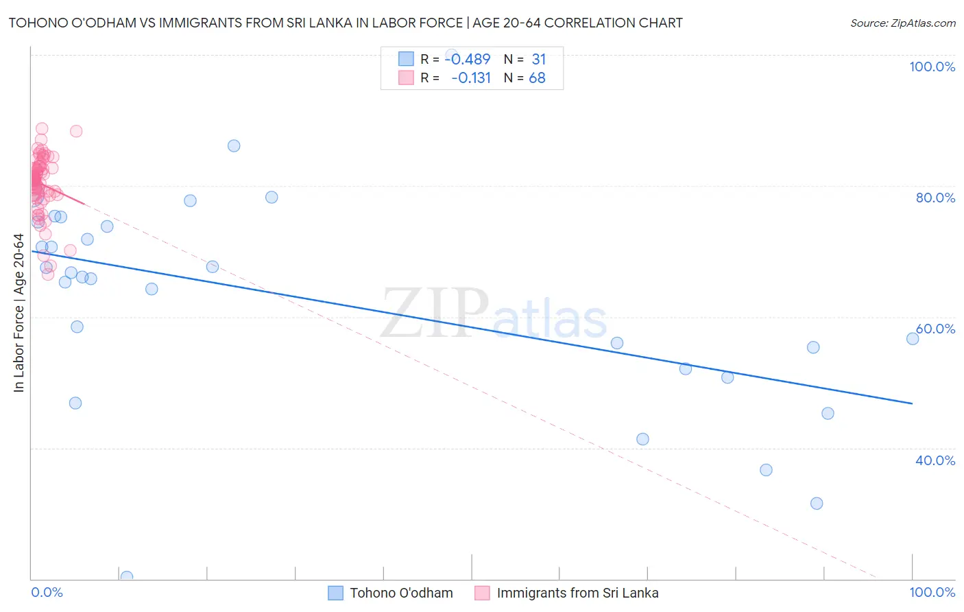 Tohono O'odham vs Immigrants from Sri Lanka In Labor Force | Age 20-64