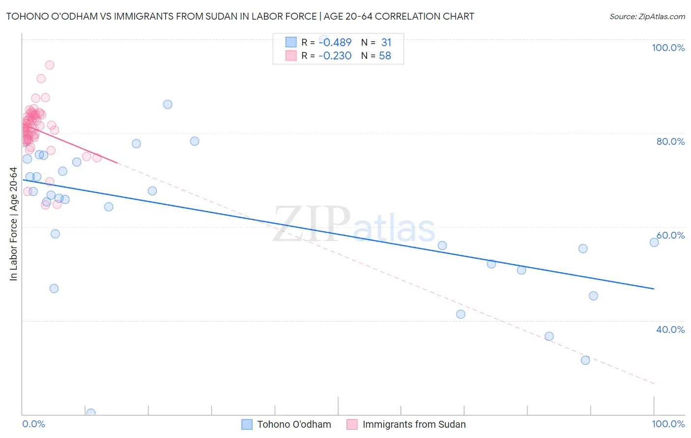 Tohono O'odham vs Immigrants from Sudan In Labor Force | Age 20-64