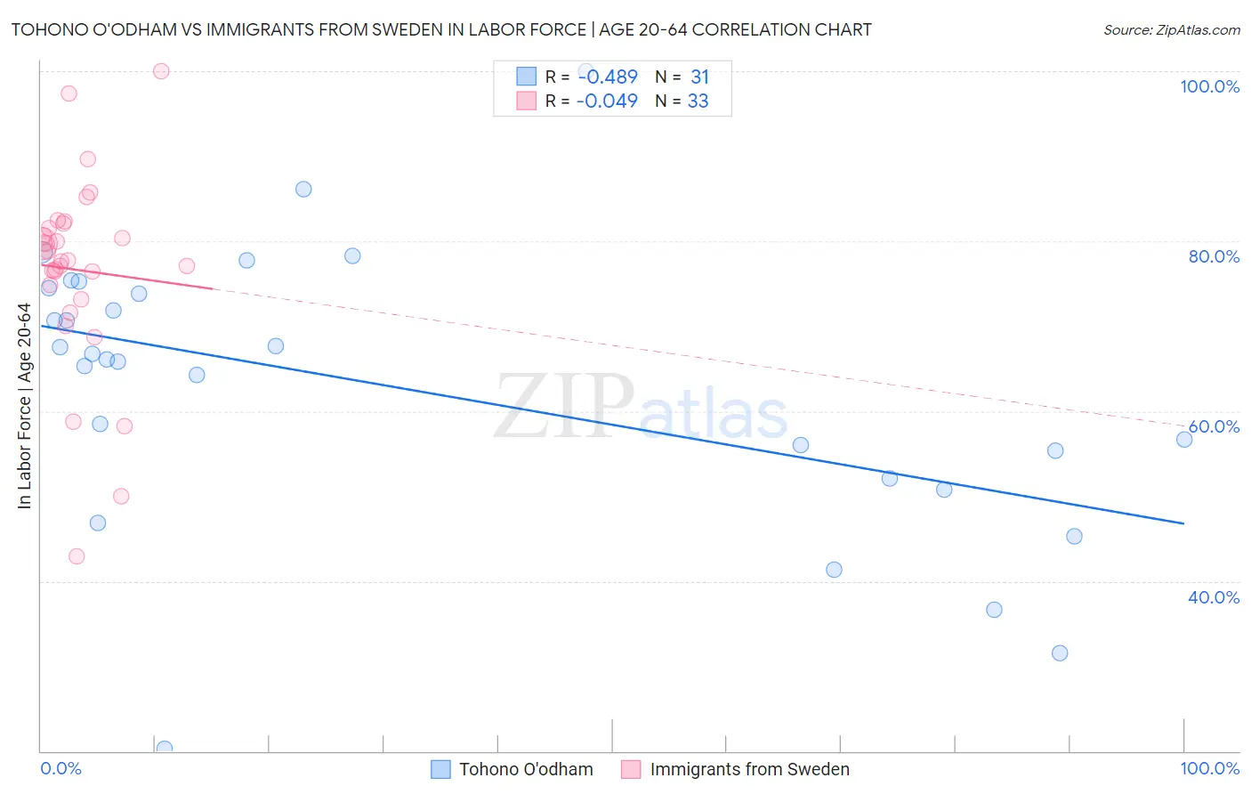 Tohono O'odham vs Immigrants from Sweden In Labor Force | Age 20-64