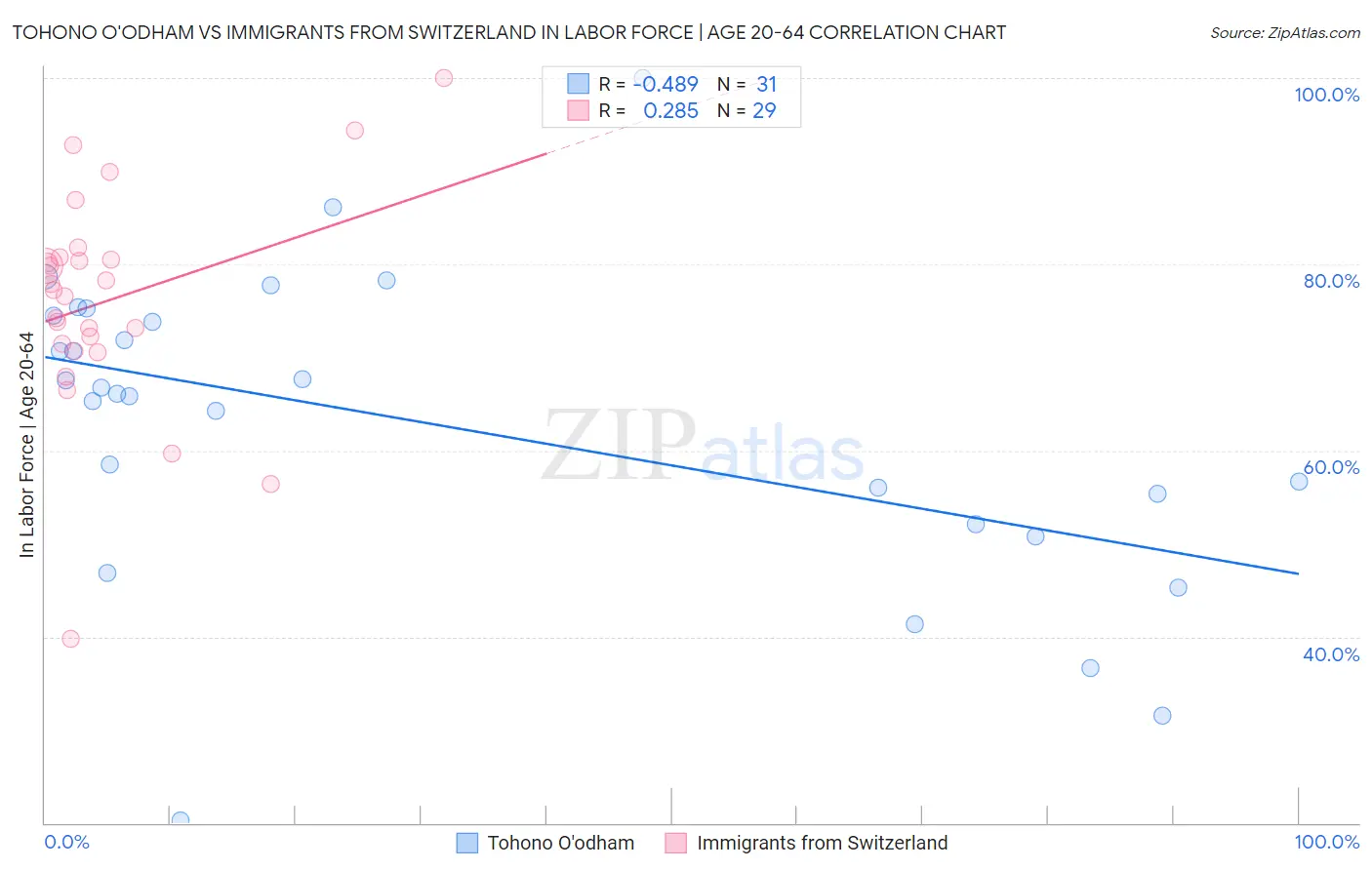 Tohono O'odham vs Immigrants from Switzerland In Labor Force | Age 20-64