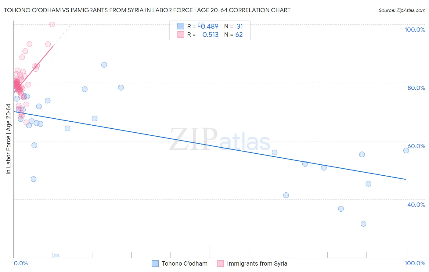 Tohono O'odham vs Immigrants from Syria In Labor Force | Age 20-64