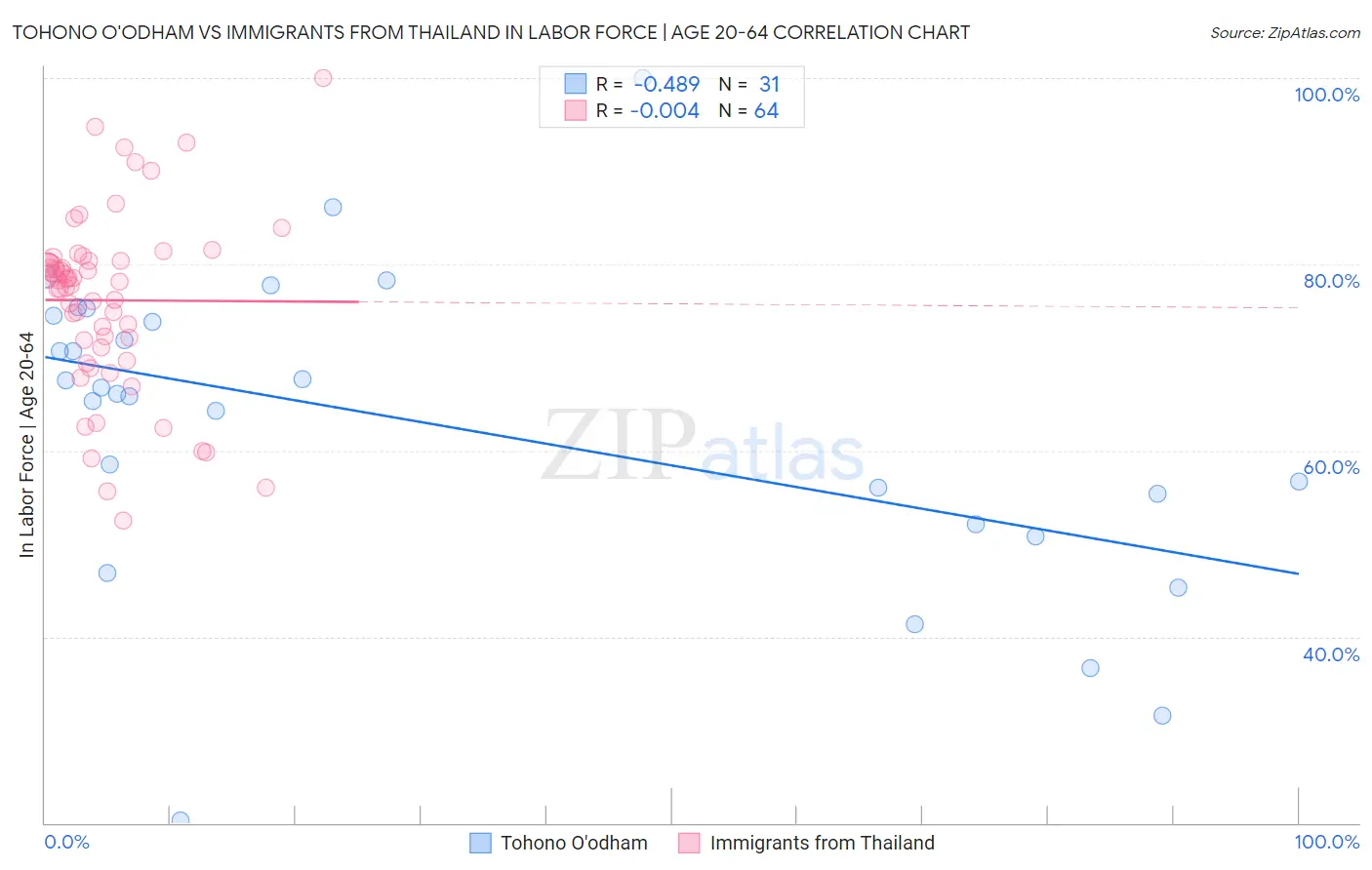 Tohono O'odham vs Immigrants from Thailand In Labor Force | Age 20-64