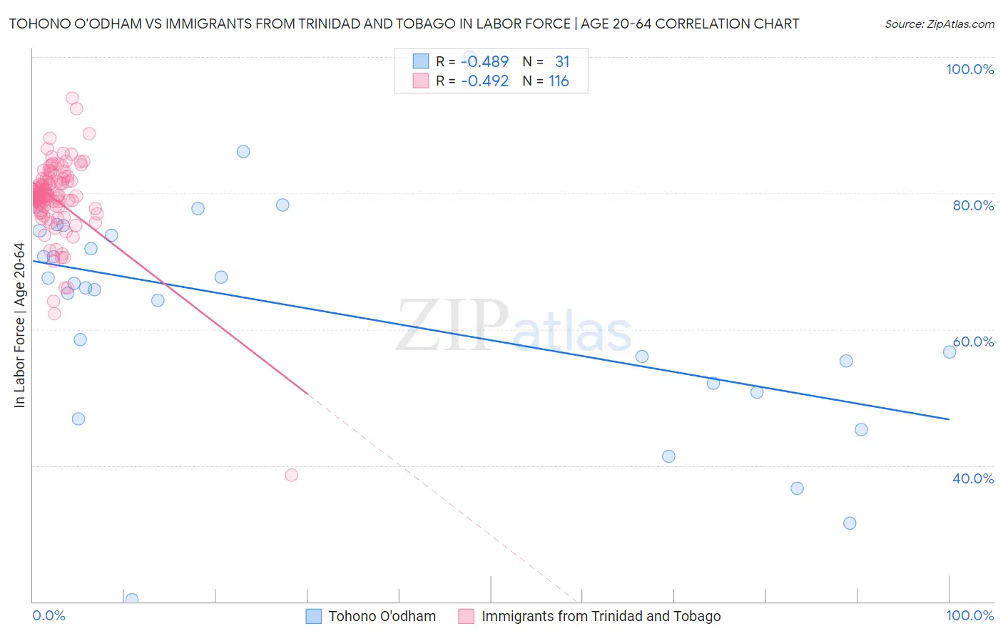 Tohono O'odham vs Immigrants from Trinidad and Tobago In Labor Force | Age 20-64
