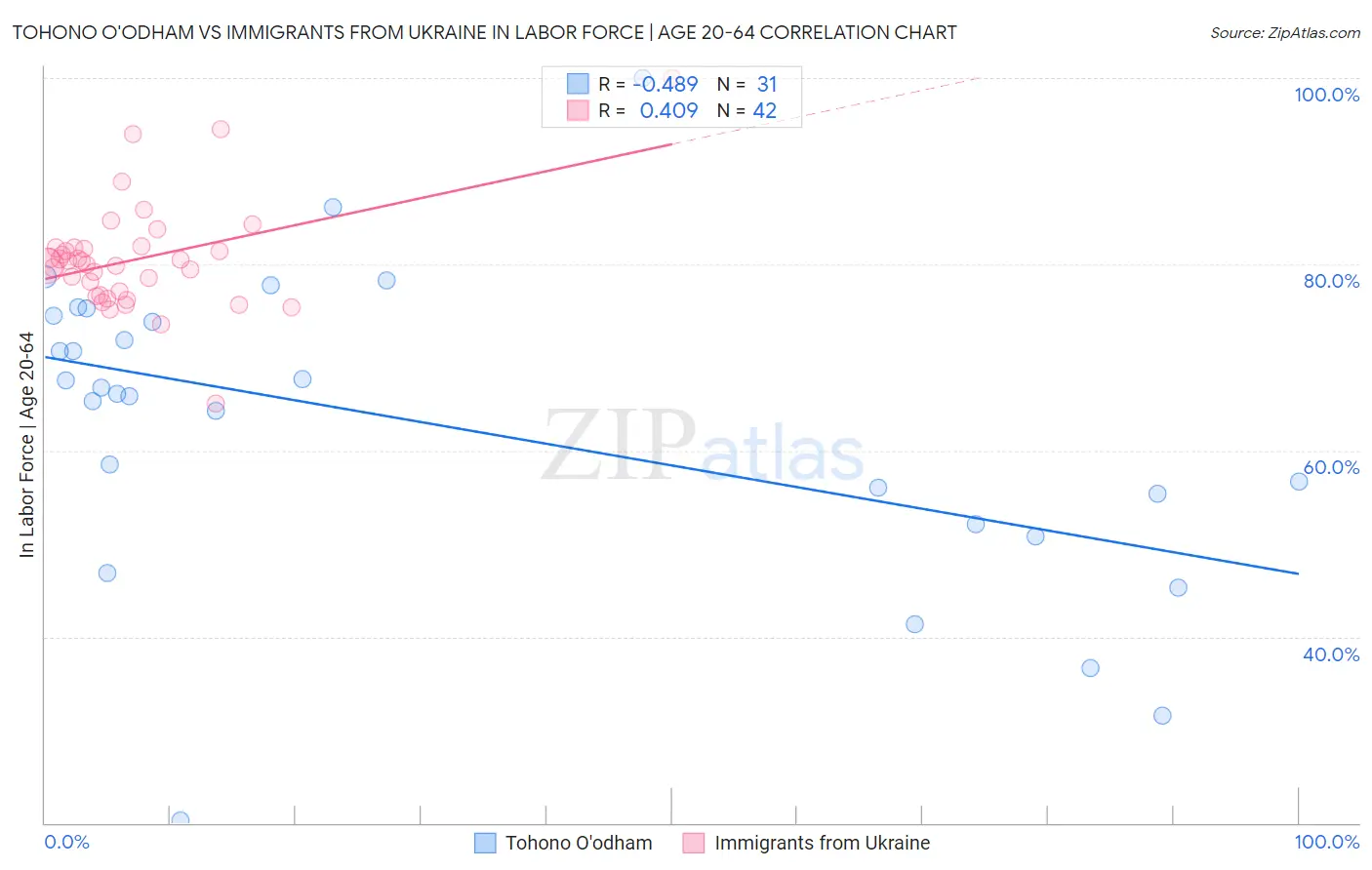 Tohono O'odham vs Immigrants from Ukraine In Labor Force | Age 20-64