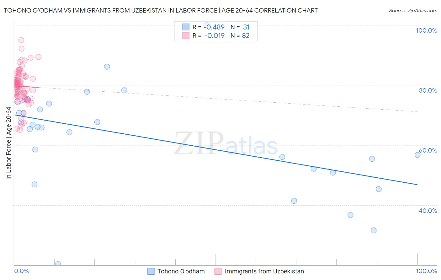 Tohono O'odham vs Immigrants from Uzbekistan In Labor Force | Age 20-64
