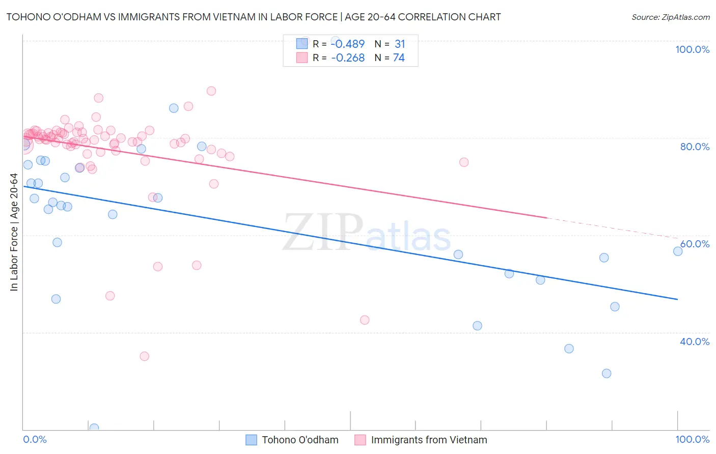 Tohono O'odham vs Immigrants from Vietnam In Labor Force | Age 20-64