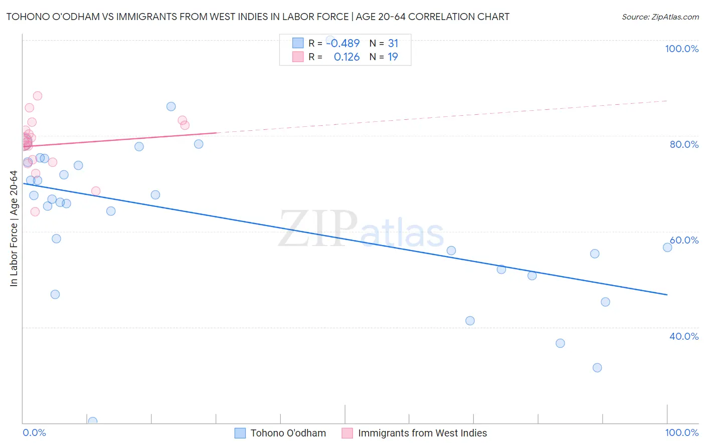 Tohono O'odham vs Immigrants from West Indies In Labor Force | Age 20-64