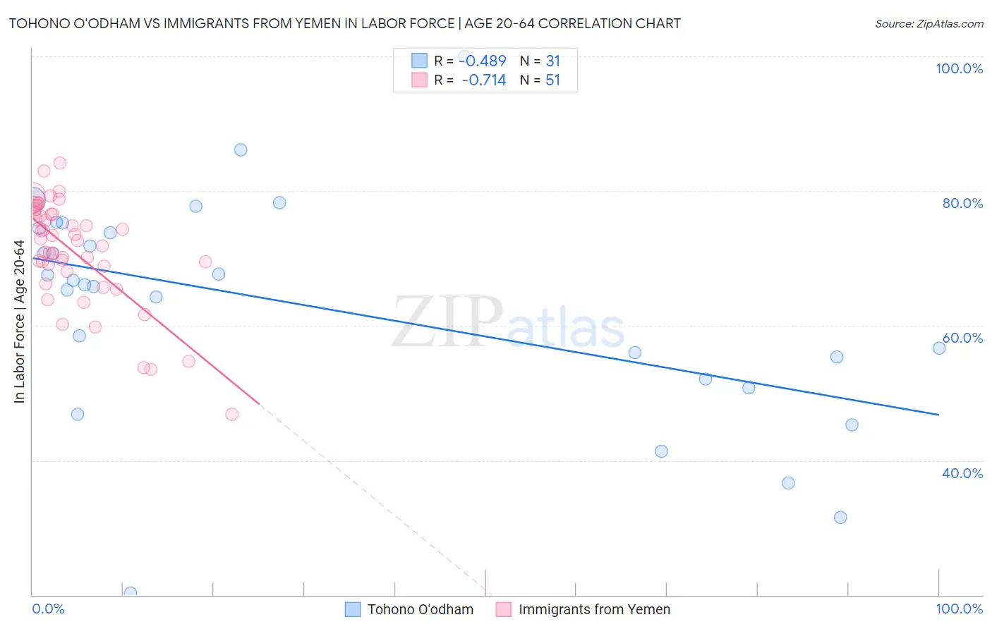 Tohono O'odham vs Immigrants from Yemen In Labor Force | Age 20-64