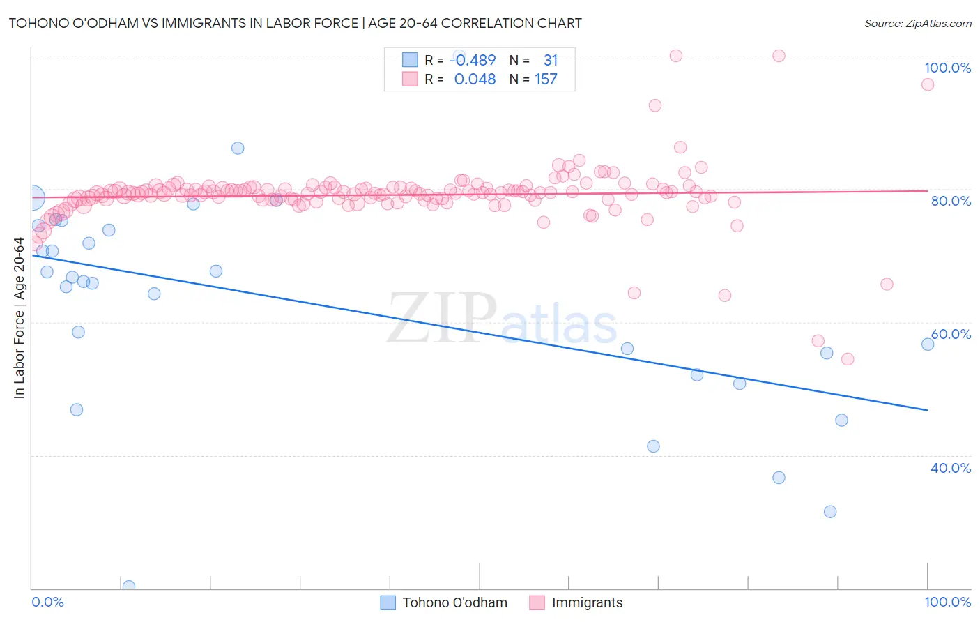 Tohono O'odham vs Immigrants In Labor Force | Age 20-64