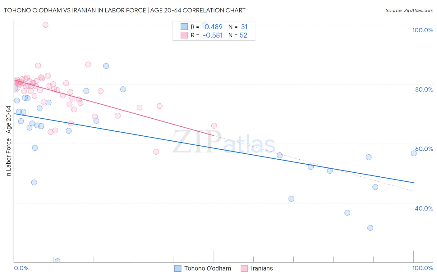 Tohono O'odham vs Iranian In Labor Force | Age 20-64