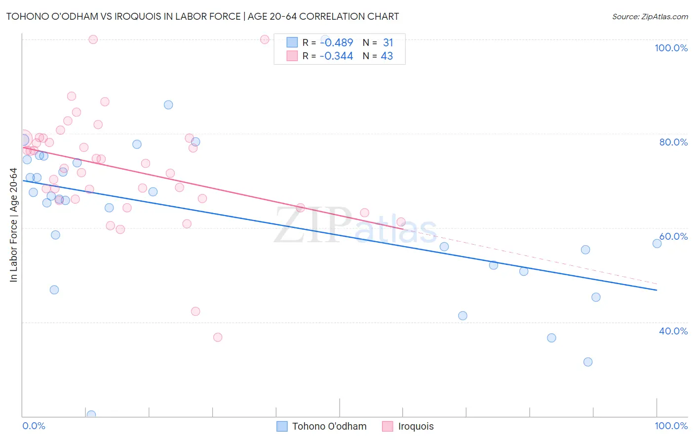 Tohono O'odham vs Iroquois In Labor Force | Age 20-64