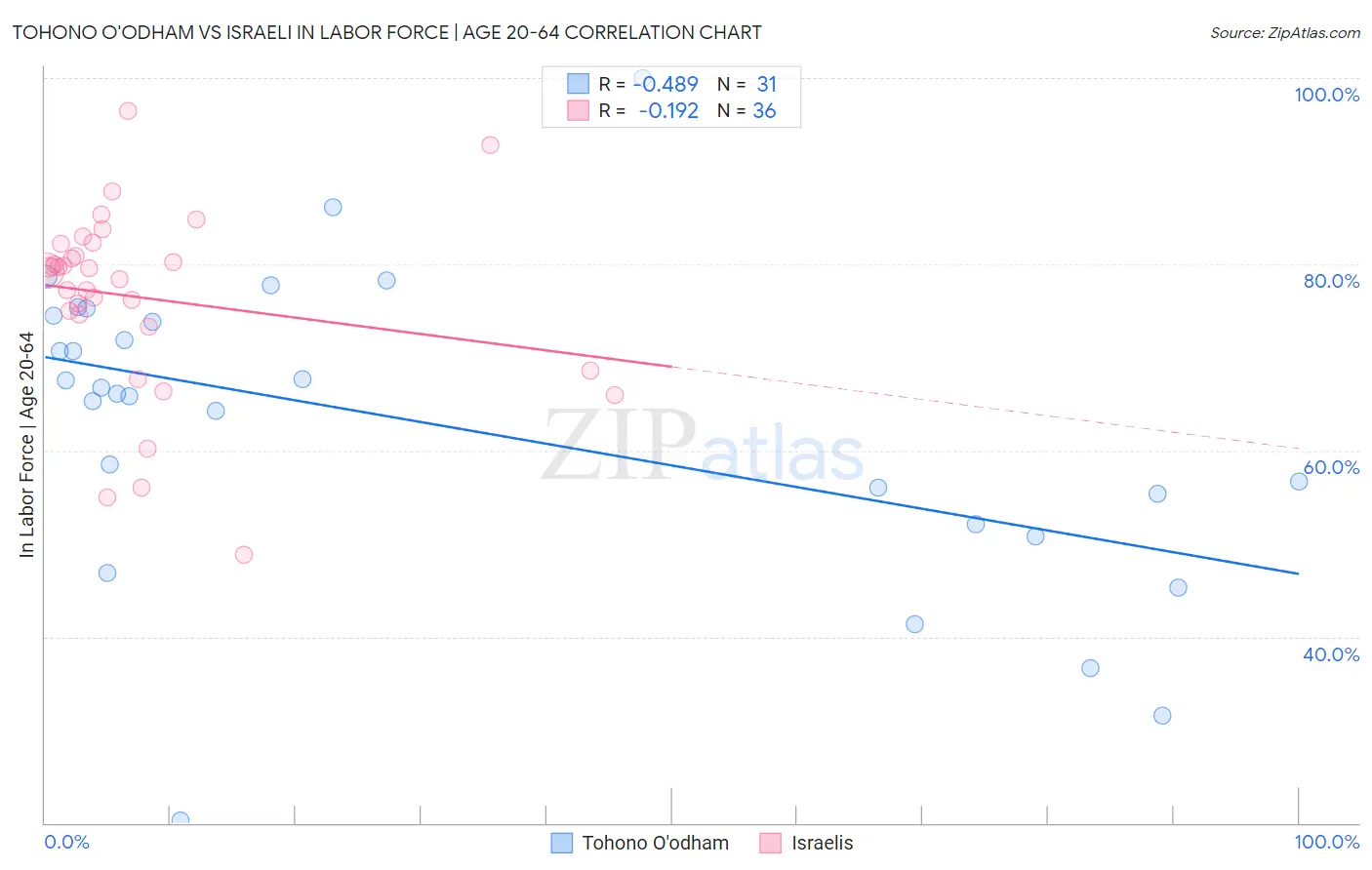 Tohono O'odham vs Israeli In Labor Force | Age 20-64