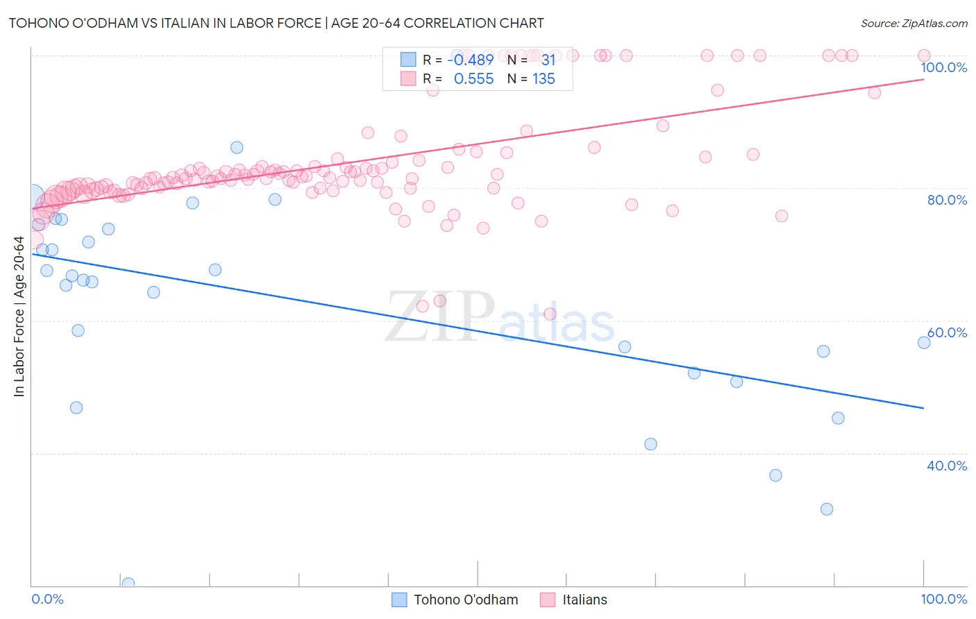 Tohono O'odham vs Italian In Labor Force | Age 20-64
