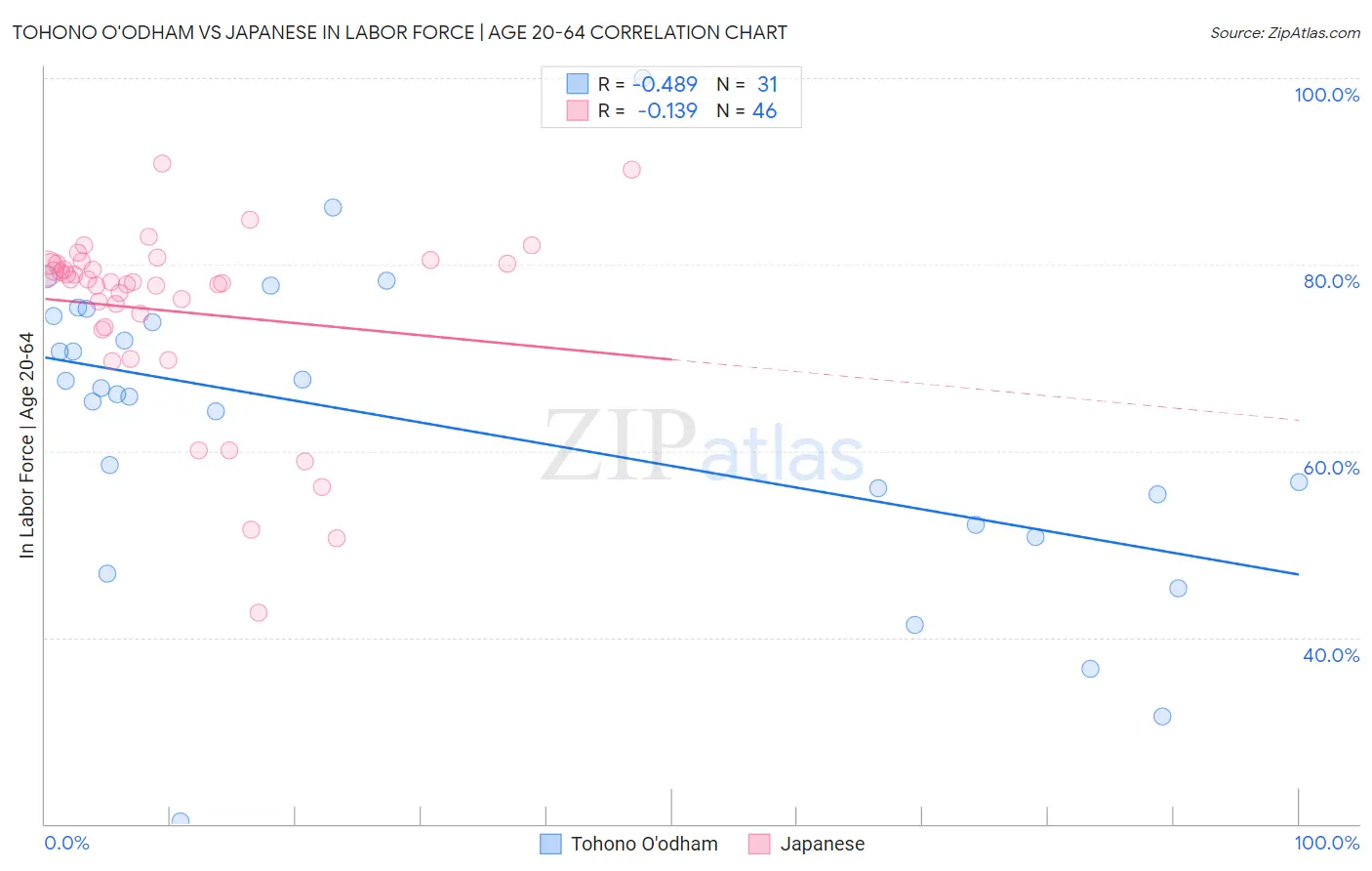 Tohono O'odham vs Japanese In Labor Force | Age 20-64