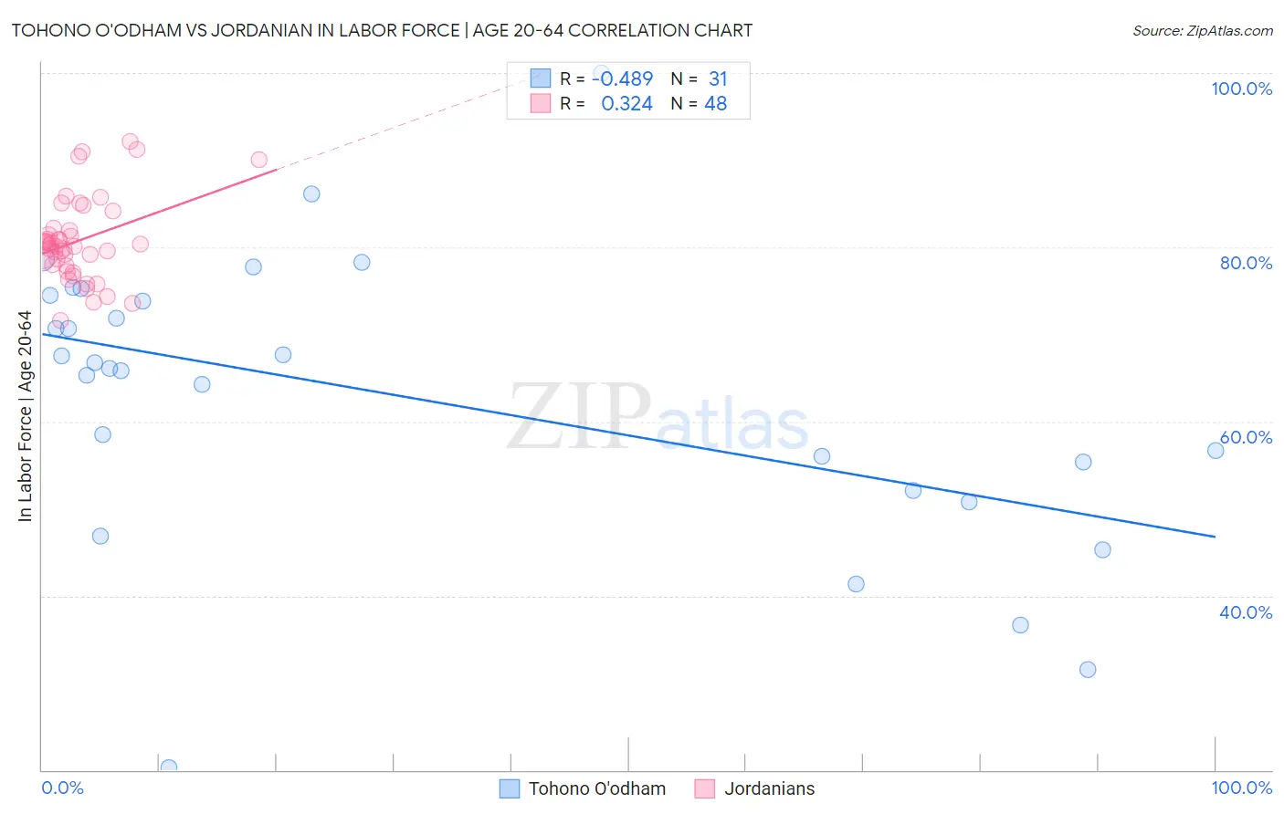 Tohono O'odham vs Jordanian In Labor Force | Age 20-64