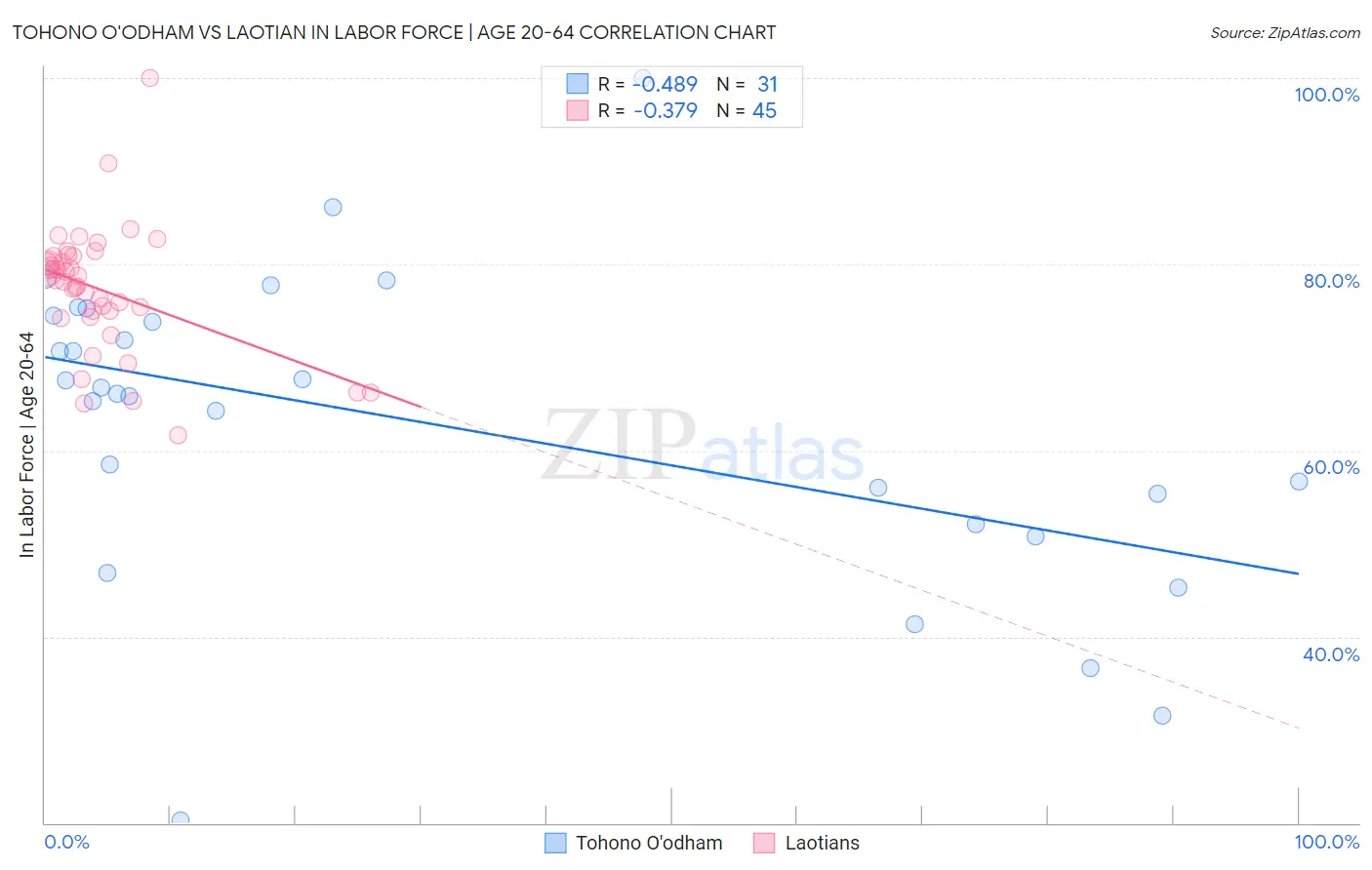 Tohono O'odham vs Laotian In Labor Force | Age 20-64