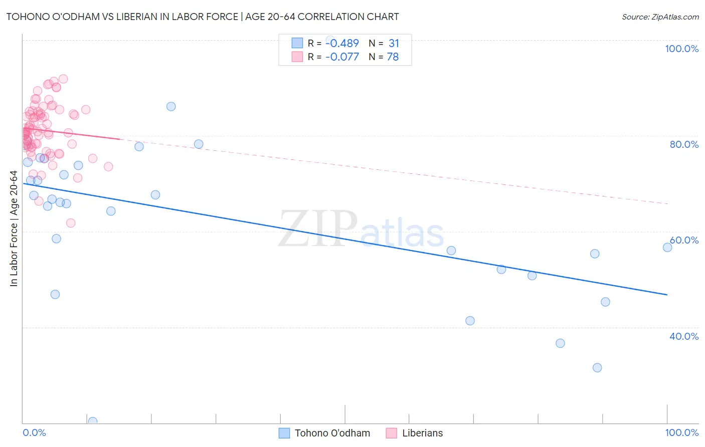 Tohono O'odham vs Liberian In Labor Force | Age 20-64