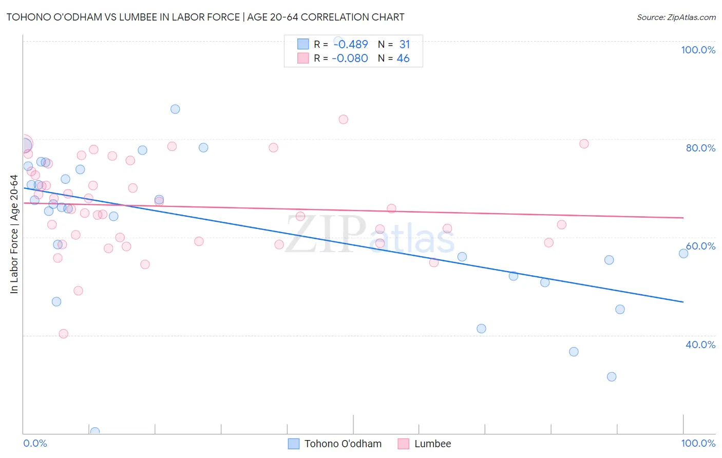 Tohono O'odham vs Lumbee In Labor Force | Age 20-64