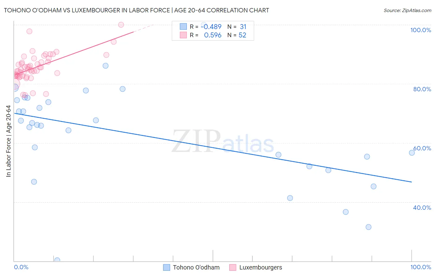 Tohono O'odham vs Luxembourger In Labor Force | Age 20-64