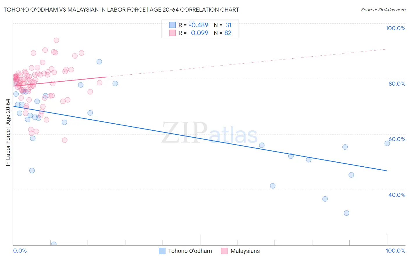Tohono O'odham vs Malaysian In Labor Force | Age 20-64