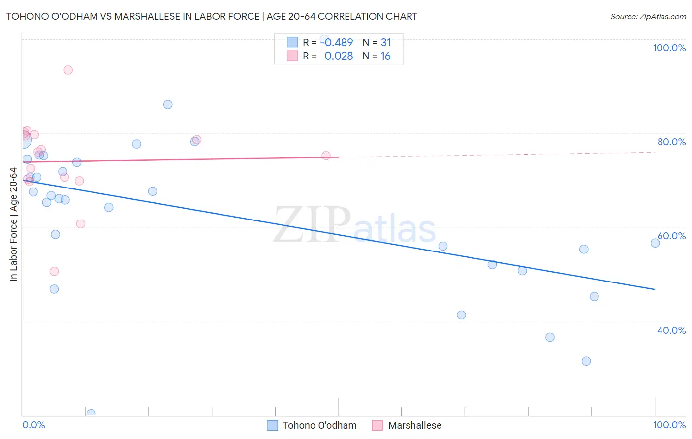 Tohono O'odham vs Marshallese In Labor Force | Age 20-64