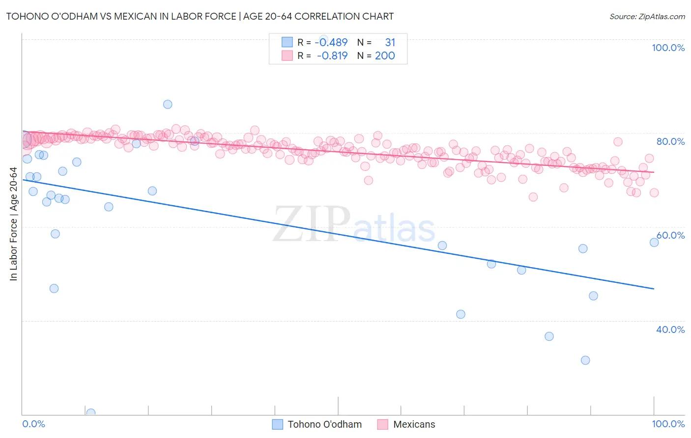 Tohono O'odham vs Mexican In Labor Force | Age 20-64