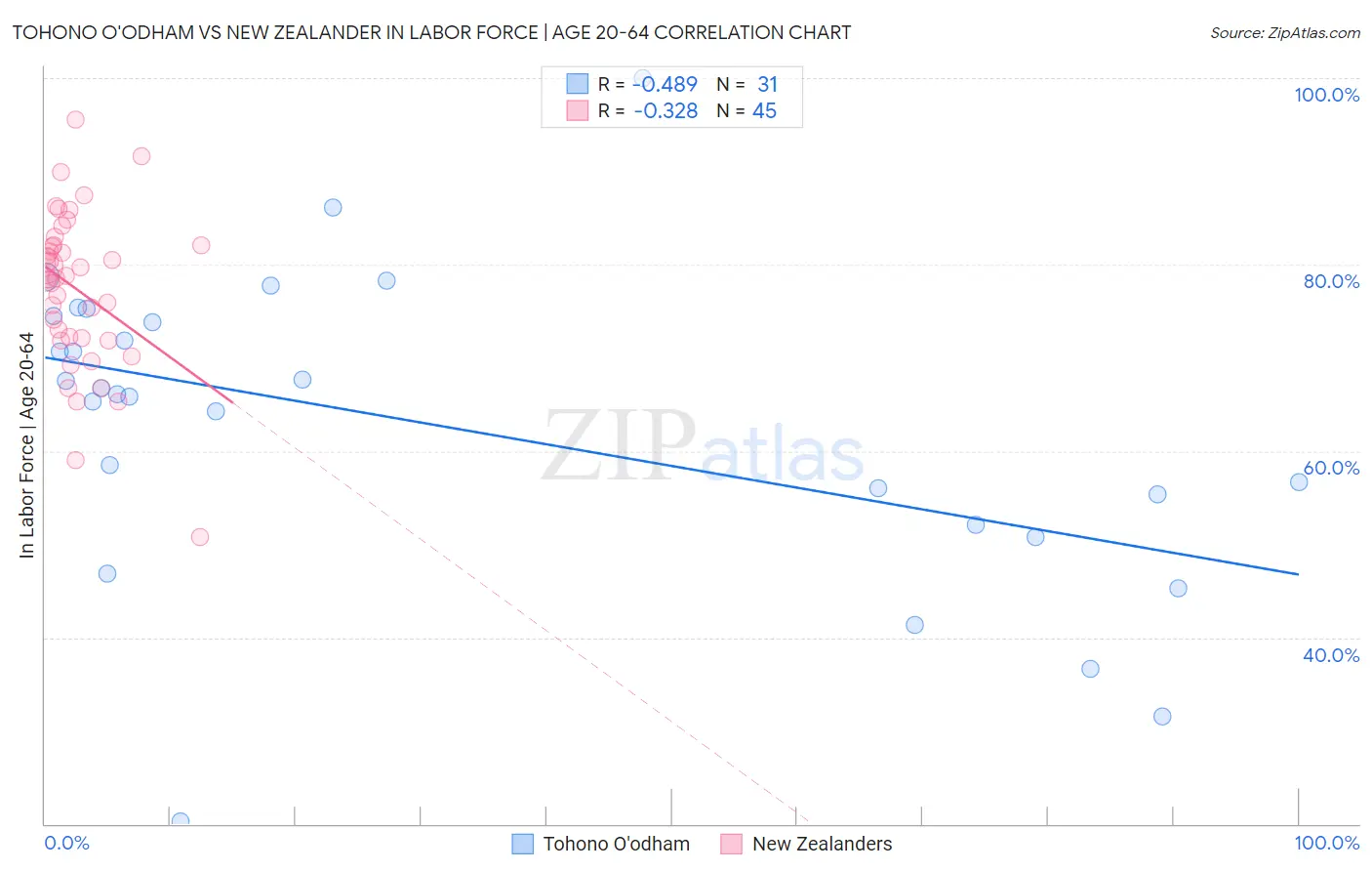Tohono O'odham vs New Zealander In Labor Force | Age 20-64