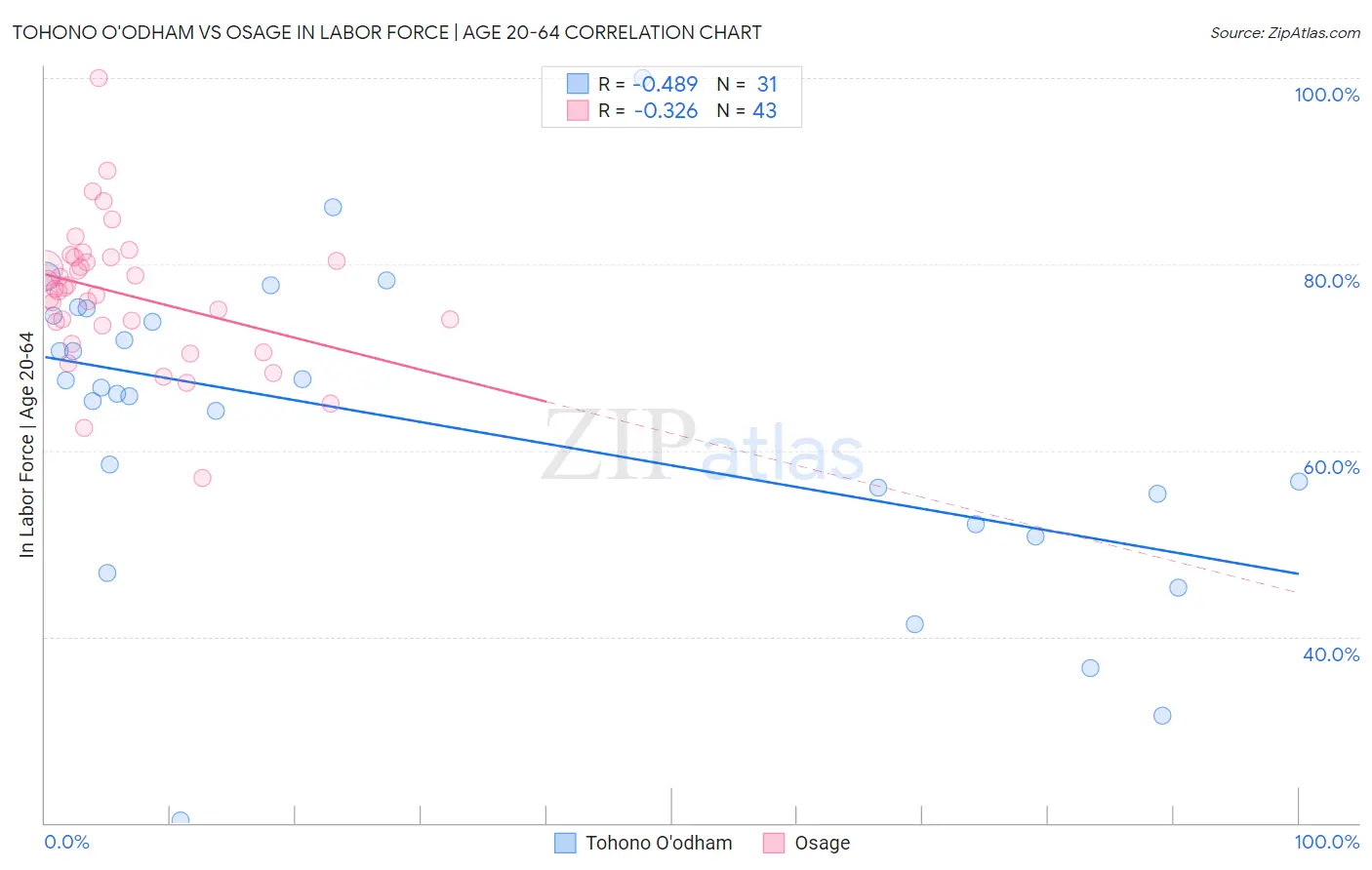 Tohono O'odham vs Osage In Labor Force | Age 20-64