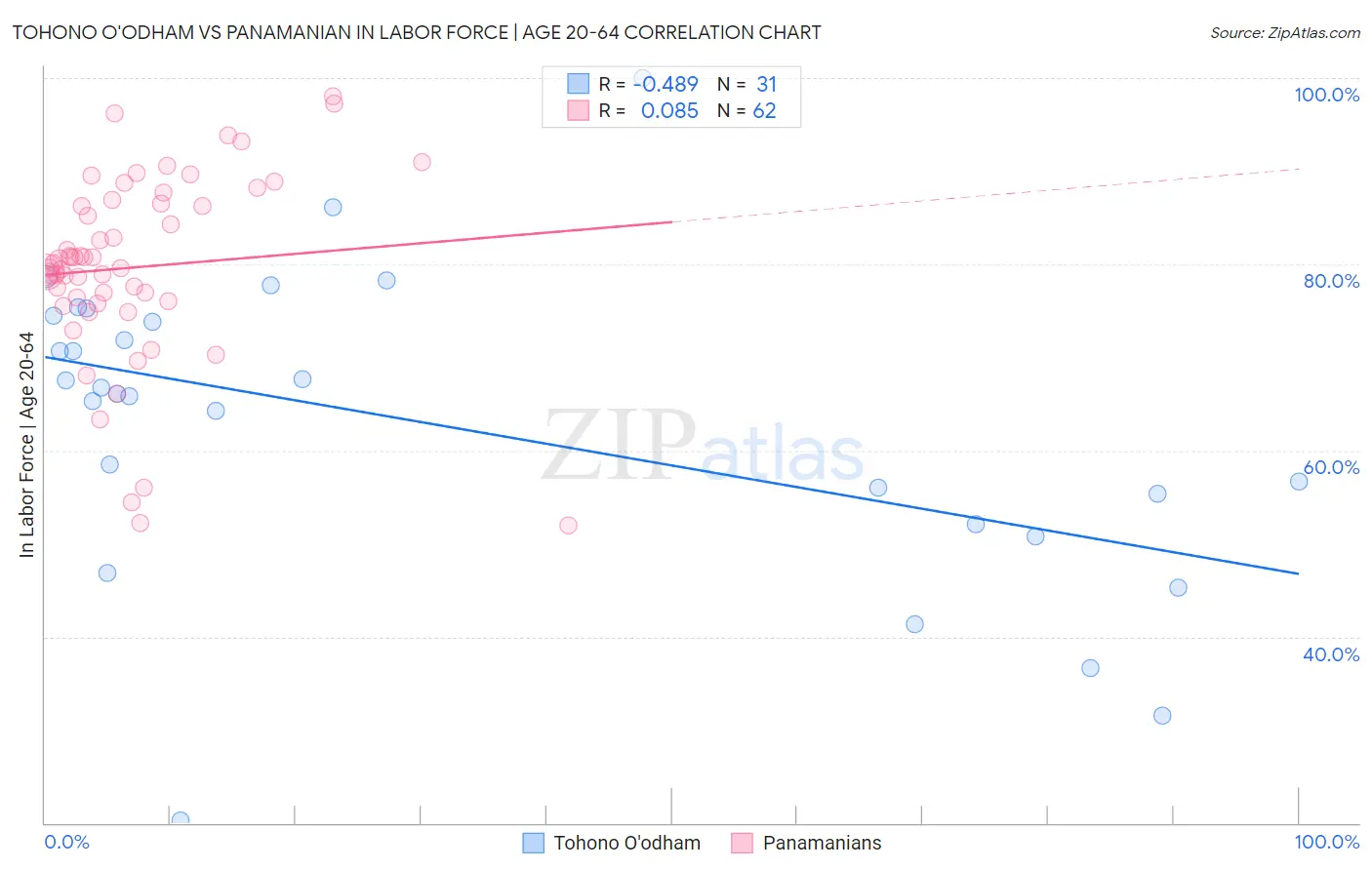 Tohono O'odham vs Panamanian In Labor Force | Age 20-64