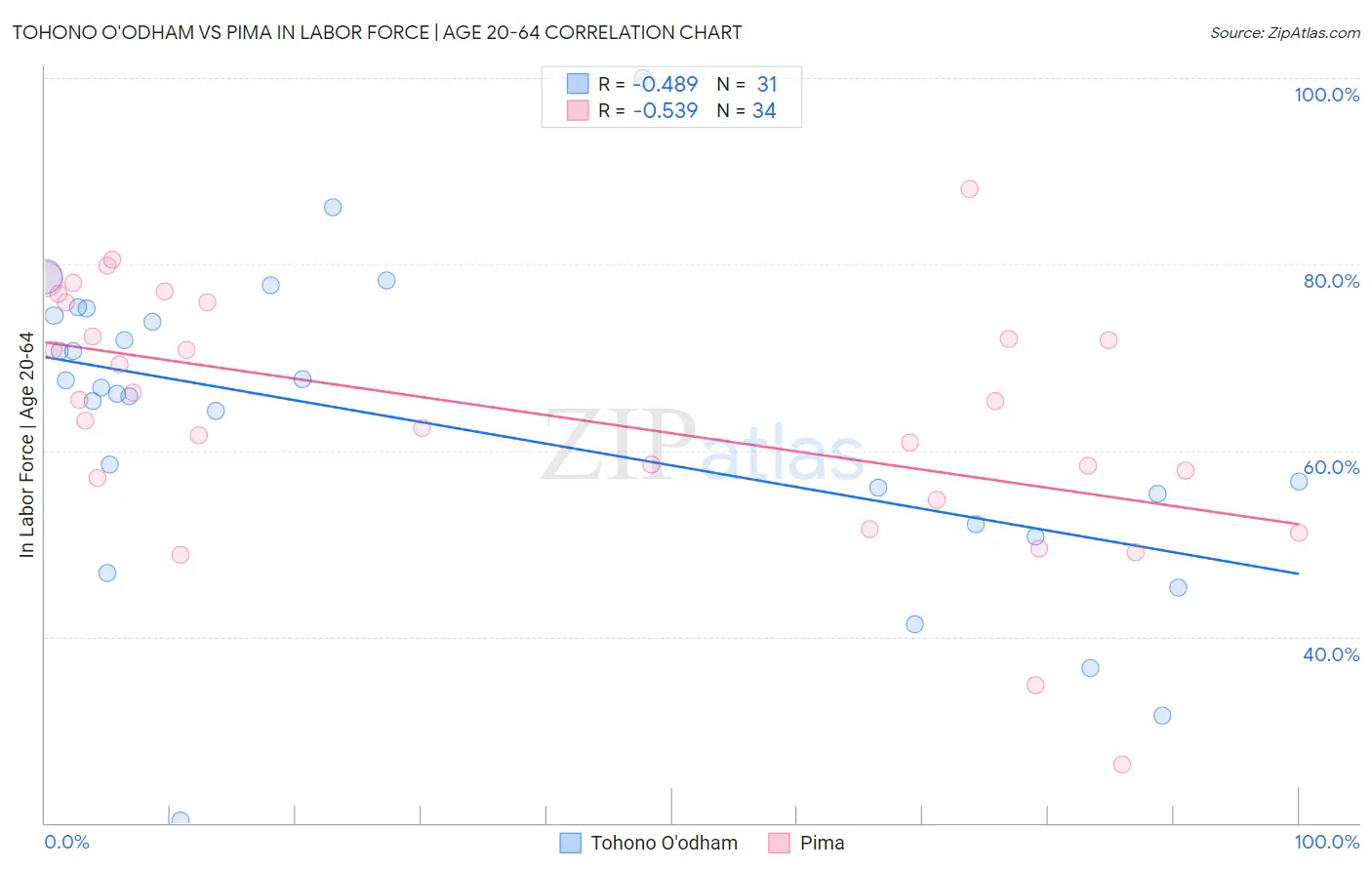 Tohono O'odham vs Pima In Labor Force | Age 20-64