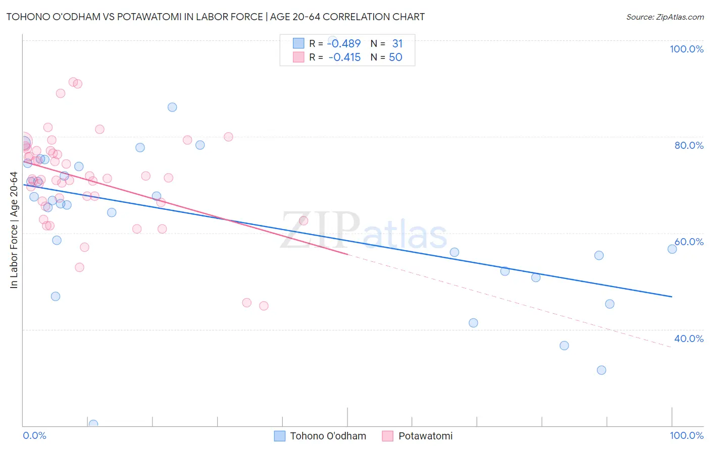 Tohono O'odham vs Potawatomi In Labor Force | Age 20-64