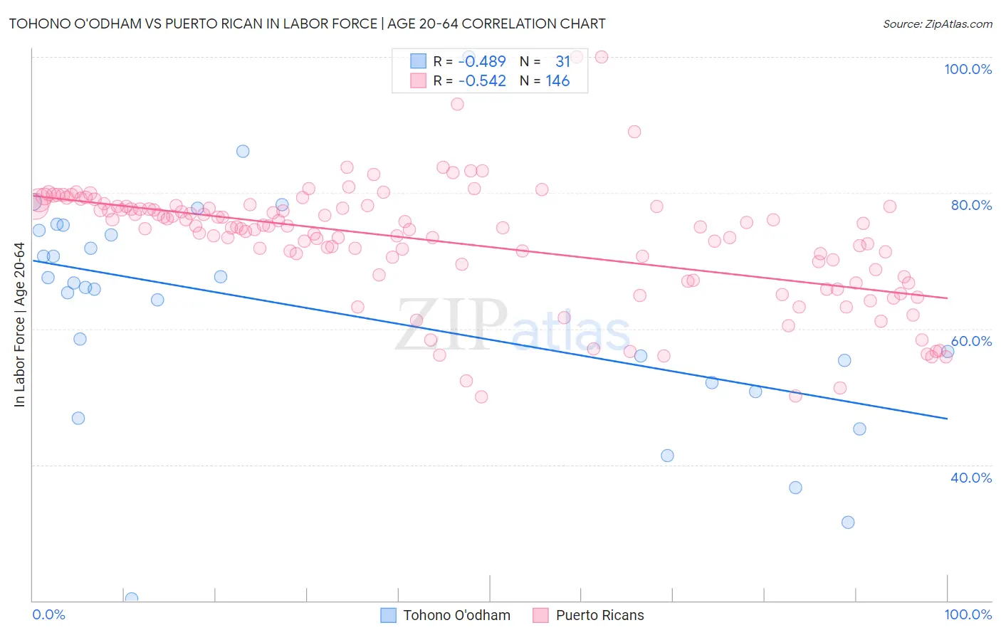 Tohono O'odham vs Puerto Rican In Labor Force | Age 20-64