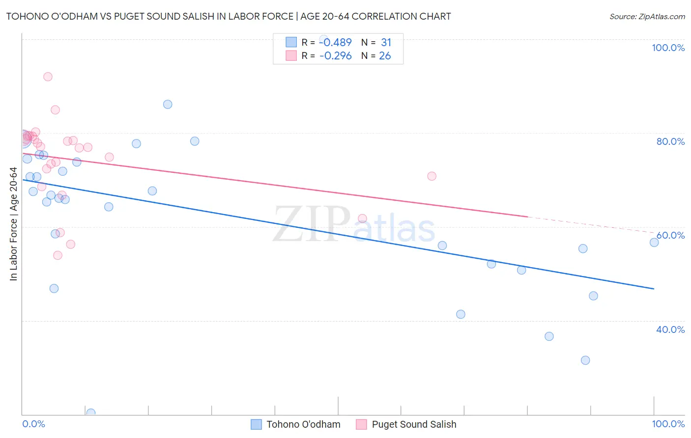 Tohono O'odham vs Puget Sound Salish In Labor Force | Age 20-64