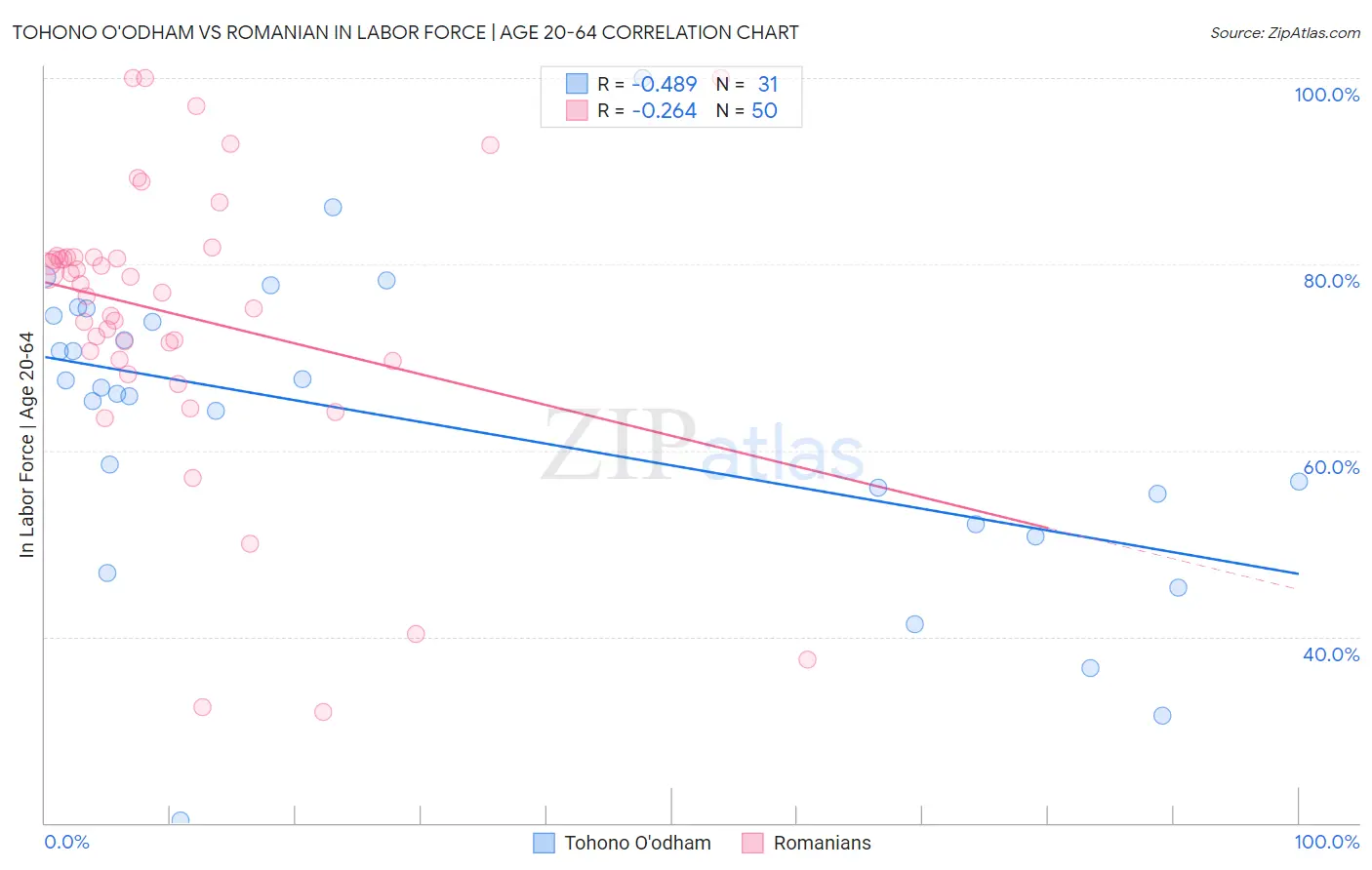 Tohono O'odham vs Romanian In Labor Force | Age 20-64
