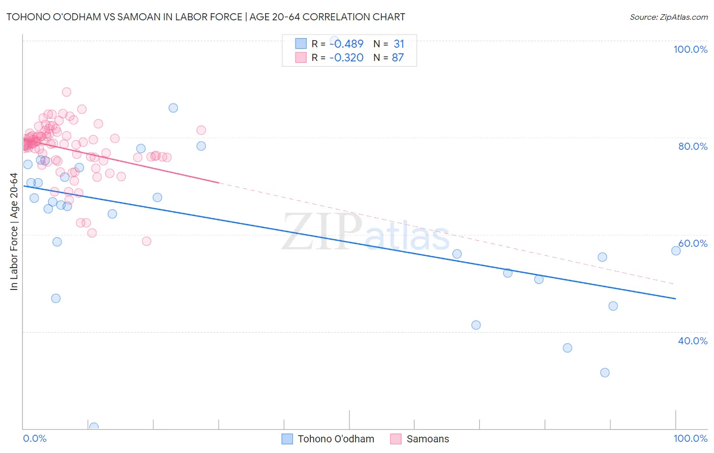 Tohono O'odham vs Samoan In Labor Force | Age 20-64