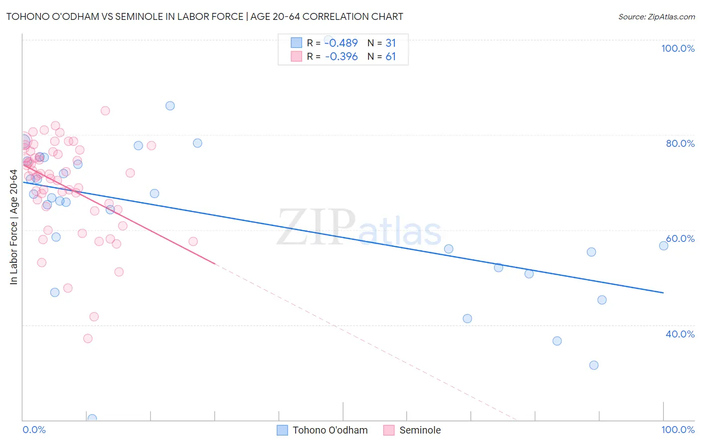 Tohono O'odham vs Seminole In Labor Force | Age 20-64