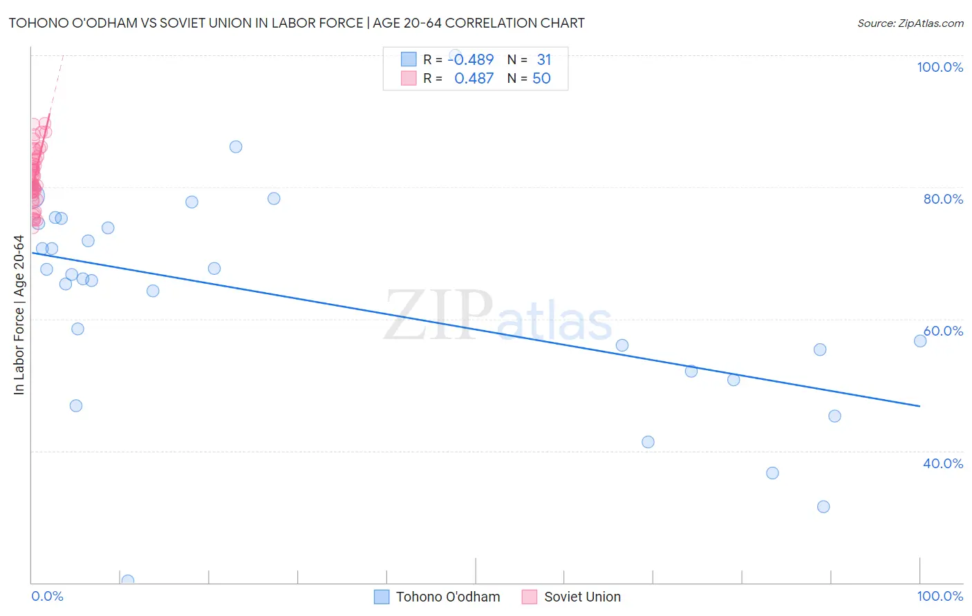 Tohono O'odham vs Soviet Union In Labor Force | Age 20-64