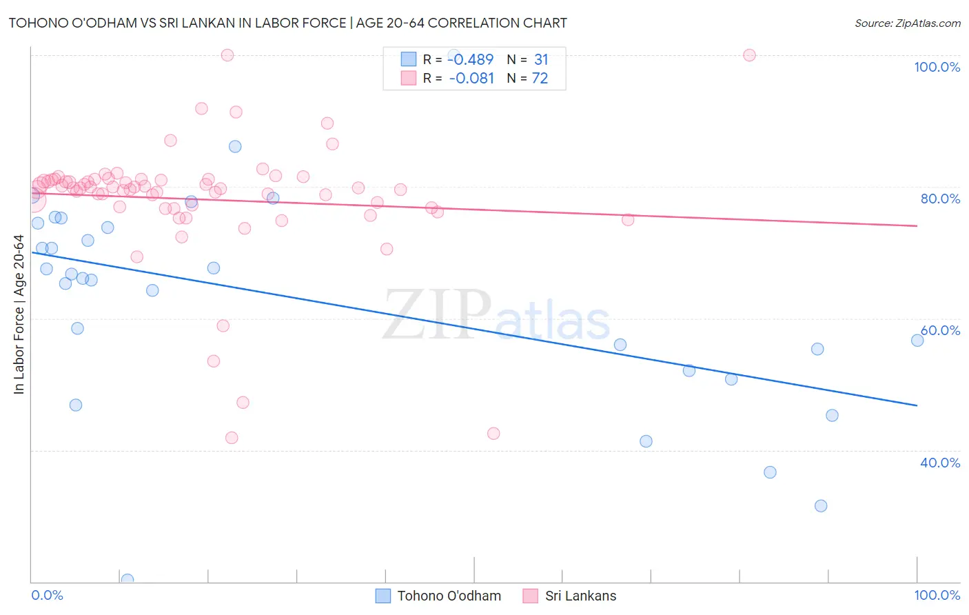 Tohono O'odham vs Sri Lankan In Labor Force | Age 20-64