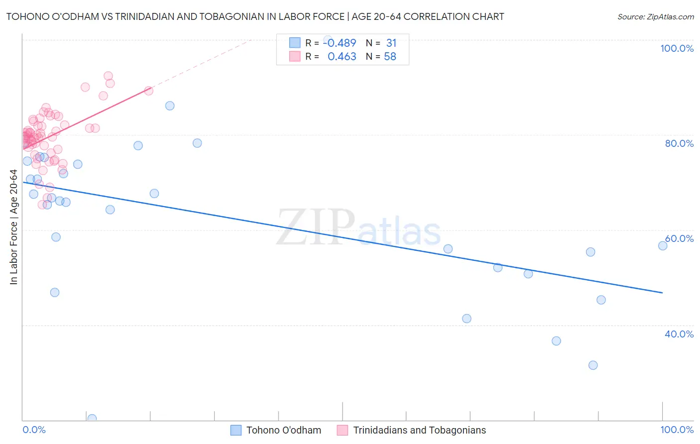 Tohono O'odham vs Trinidadian and Tobagonian In Labor Force | Age 20-64