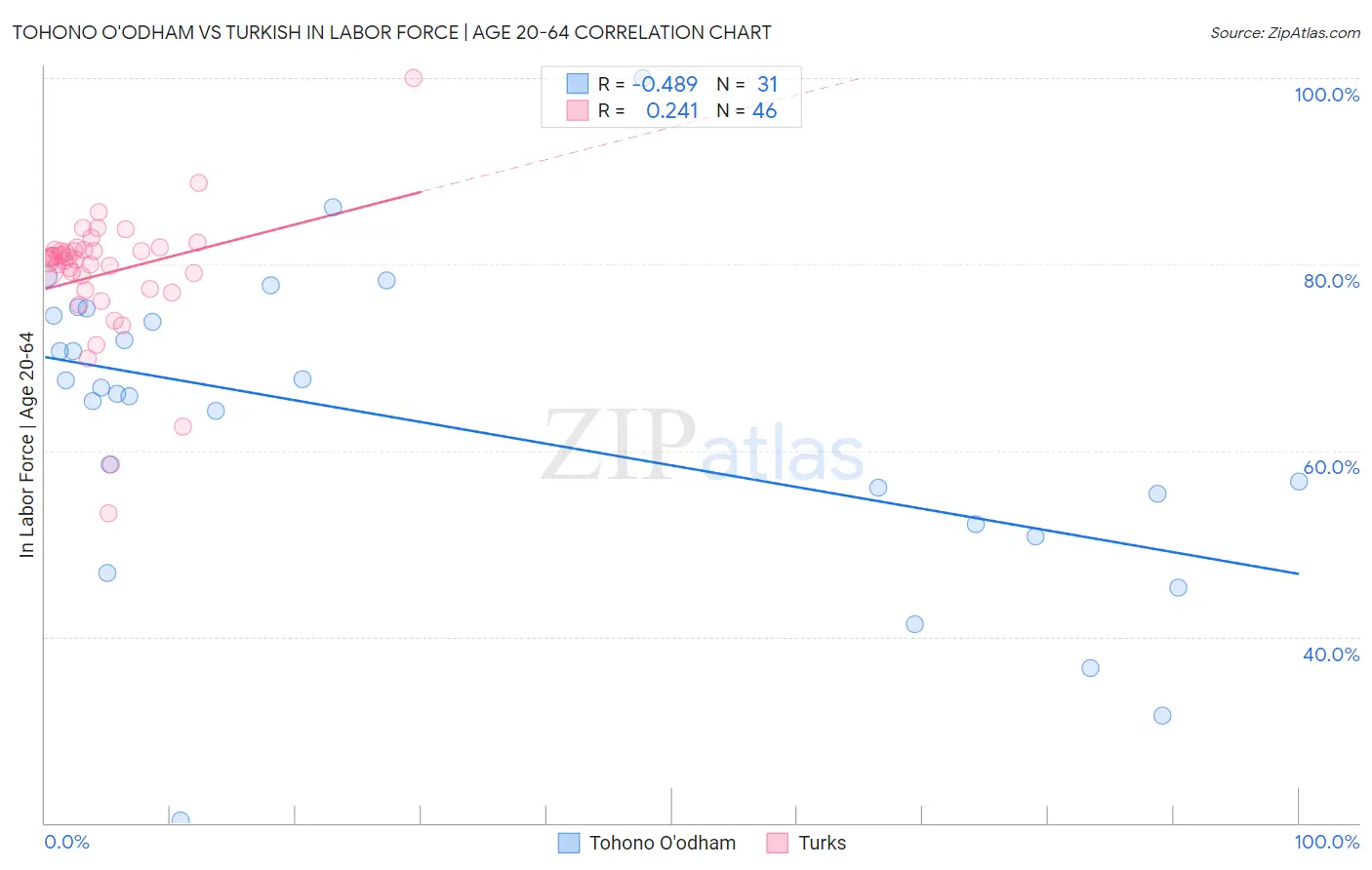 Tohono O'odham vs Turkish In Labor Force | Age 20-64
