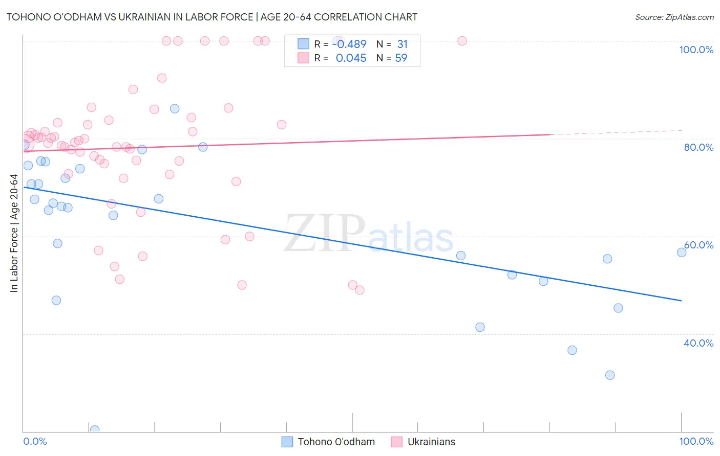 Tohono O'odham vs Ukrainian In Labor Force | Age 20-64