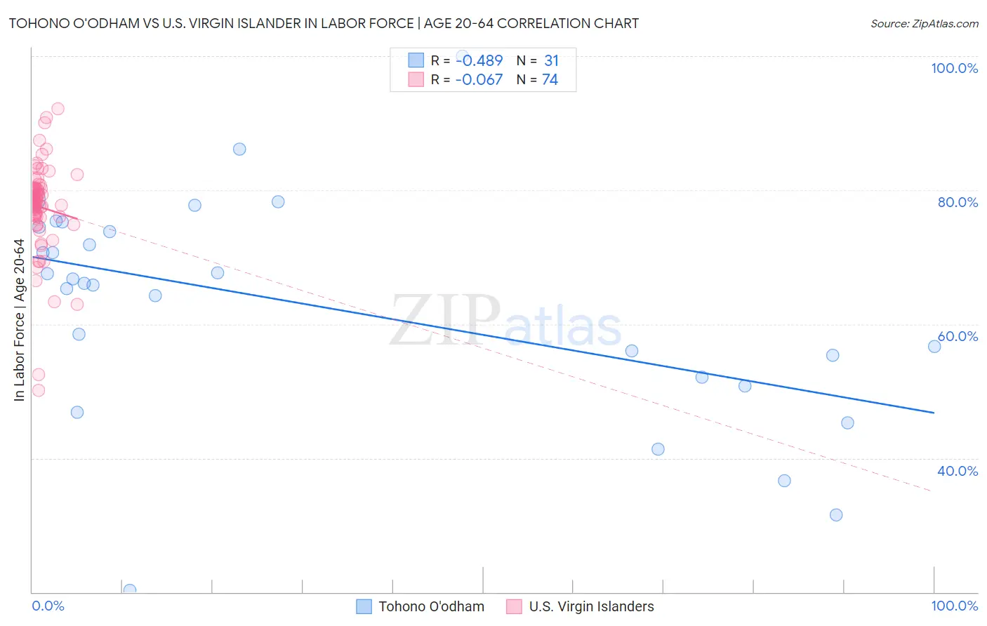 Tohono O'odham vs U.S. Virgin Islander In Labor Force | Age 20-64