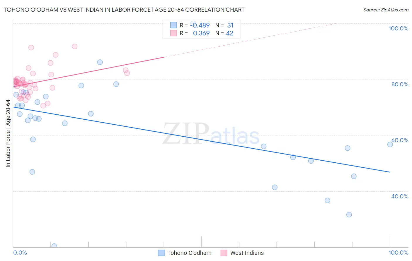Tohono O'odham vs West Indian In Labor Force | Age 20-64