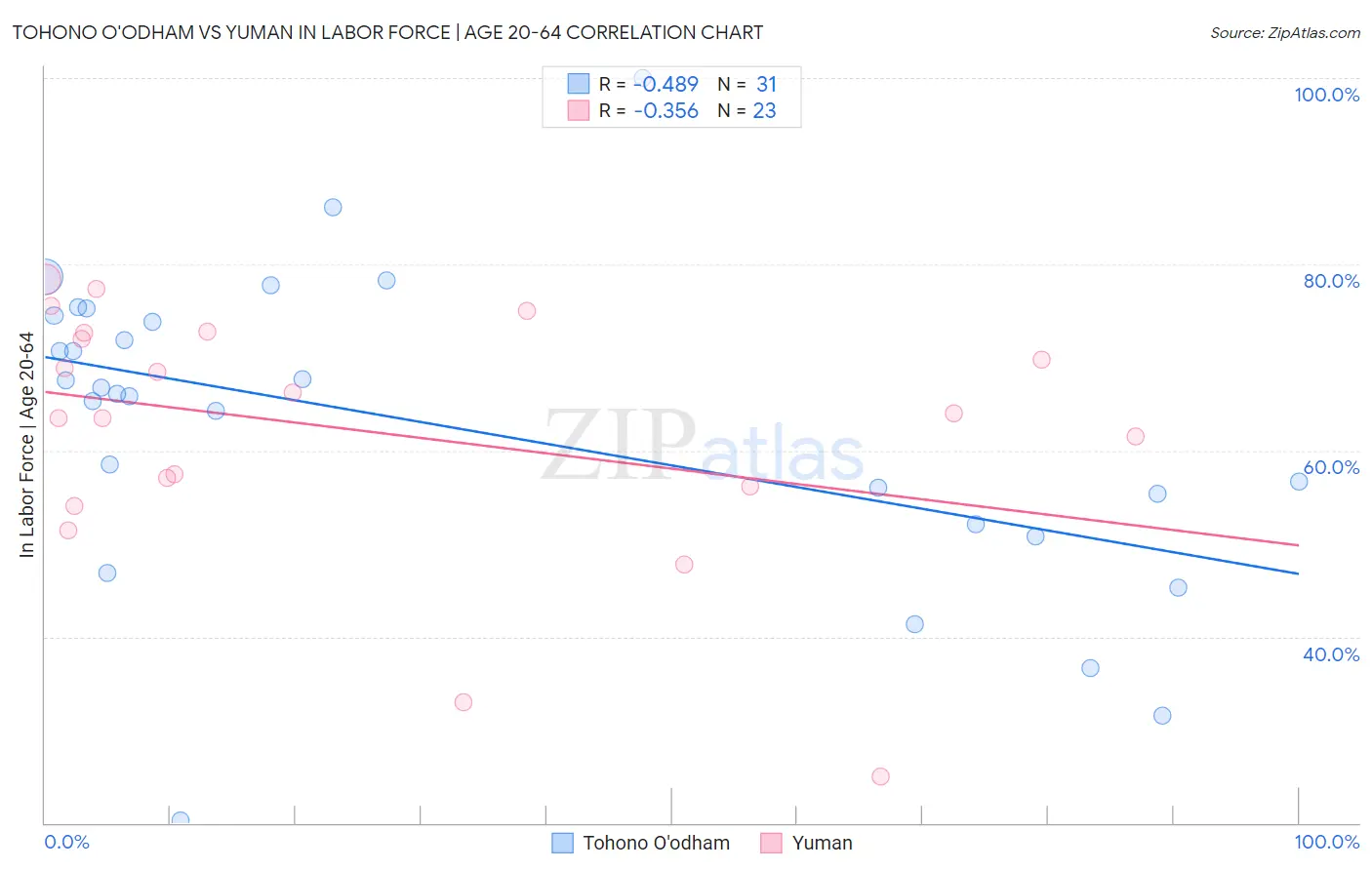 Tohono O'odham vs Yuman In Labor Force | Age 20-64