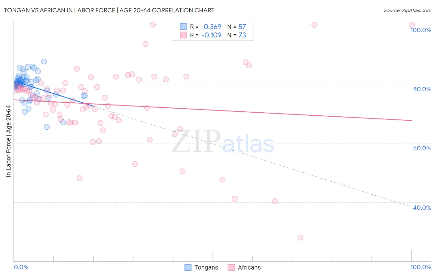 Tongan vs African In Labor Force | Age 20-64