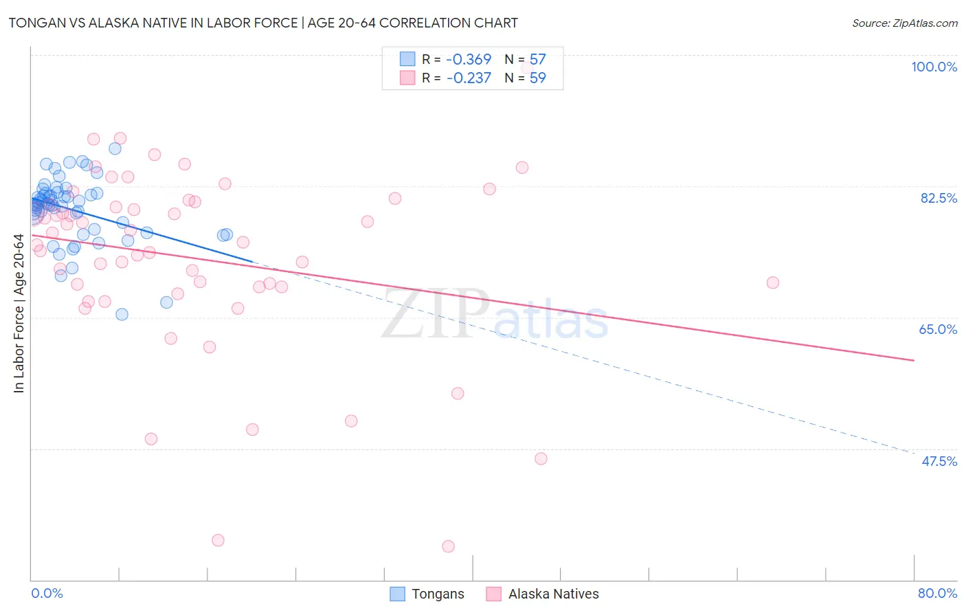 Tongan vs Alaska Native In Labor Force | Age 20-64