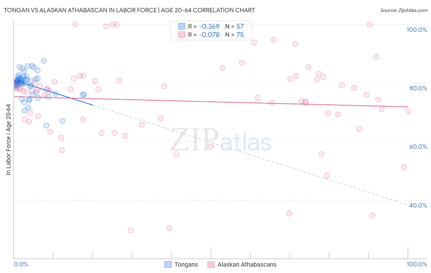 Tongan vs Alaskan Athabascan In Labor Force | Age 20-64