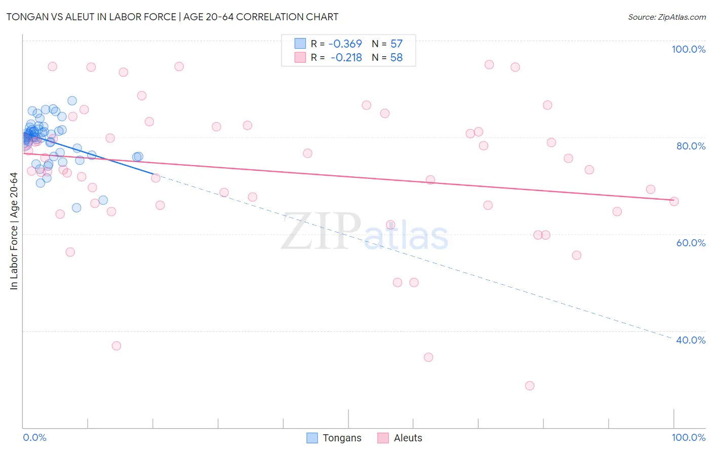 Tongan vs Aleut In Labor Force | Age 20-64
