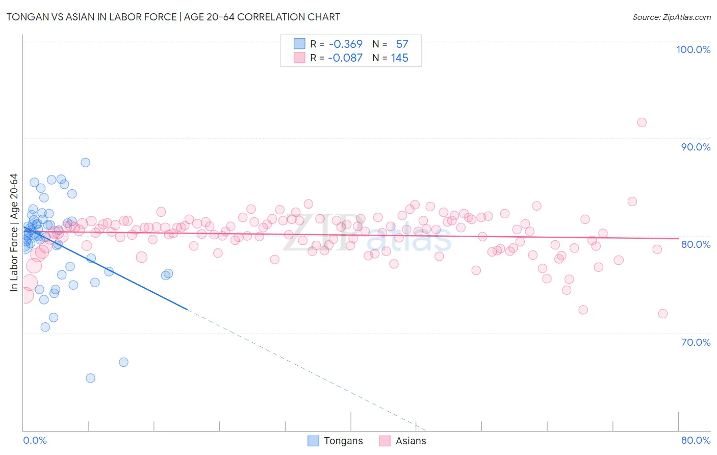 Tongan vs Asian In Labor Force | Age 20-64