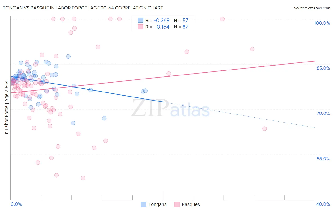 Tongan vs Basque In Labor Force | Age 20-64